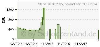 Preistrend fr SONY W706B LED-TV Serie