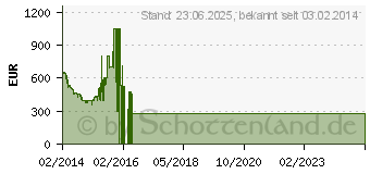 Preistrend fr SONY W605B LED-TV Serie