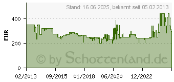 Preistrend fr EINHELL Akku-Rasenmher GE-CM 36 Li