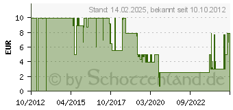 Preistrend fr ERGOBAG Sicherheitsset Orange