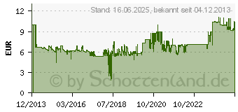 Preistrend fr GEMBIRD MHS-001 - Serie