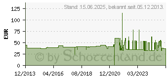 Preistrend fr KARIBU Biberschwanz-Dachschindeln, dunkelrot