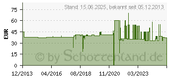 Preistrend fr KARIBU Biberschwanz-Dachschindeln, dunkelgrn