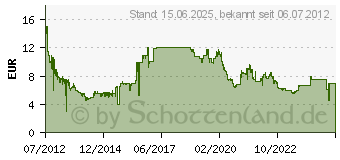 Preistrend fr TRANSCEND JetFlash 760 (Schwarz) / JetFlash 770 (Wei)