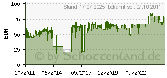 Preistrend fr TRUST Tytan 2.1 Lautsprecherset