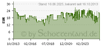 Preistrend fr GARDENA Garten Klappsge 135 P 08742-20