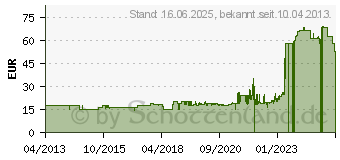 Preistrend fr AMICA Backblech 00074 emailliert