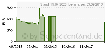 Preistrend fr GORENJE Herdset BCI6306ZX und ID612BSC