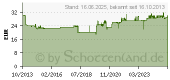 Preistrend fr GARDENA CS-Gartensge 300 PP gebogen 08738-20