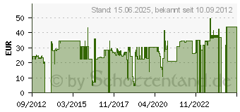 Preistrend fr DATAFLEX - Kabelfhrungsklammer - Silber (Packung mit 2 ) (34.302)