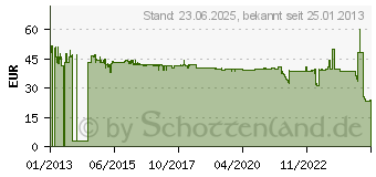 Preistrend fr HTTP://KONFTEL.COM/ SwitchBox KT55/55W (900102126)