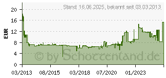 Preistrend fr PAPSTAR Servietten, 330 x 330 mm, 3-lagig, gelb (FSE70647227)