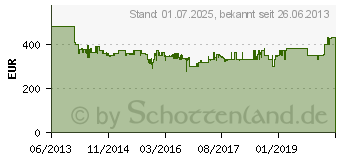 Preistrend fr GORENJE R 6152 BX Khlschrank (419020)