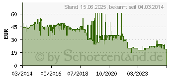 Preistrend fr 500GB SEAGATE Laptop Thin HDD (ST500LM021)