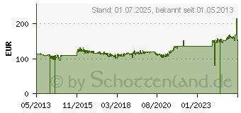 Preistrend fr SUPERMICRO Geh Super Micro (CSE-505-203B)