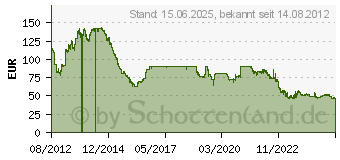 Preistrend fr 16GB G.SKILL RipjawsX DDR3 Desktop-Speicher