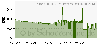 Preistrend fr SIGMA DC 3,5-6,3/18-200 SO/AF HSM (885962)