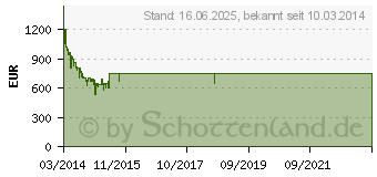 Preistrend fr SAMSUNG UE50H6470SSXZG