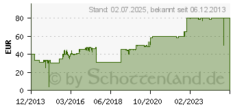 Preistrend fr HOMEMATIC HM-TC-IT-WM-W-EU Funk-Wandthermostat, Aufputzmonta (132030)