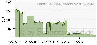 Preistrend fr DELL Tonerkassette fr C2660dn/C2665dnf magenta hohe Kapazitt (593-BBBS)