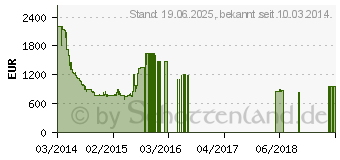 Preistrend fr SAMSUNG UE55HU6900SXZG