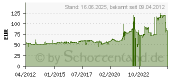 Preistrend fr Pirelli Scorpion MX Mid Soft 32 110/85-19