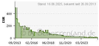 Preistrend fr HP Toner cyan (CB381YC)