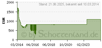 Preistrend fr SAMSUNG UE50HU6900SXZG