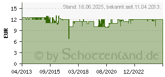 Preistrend fr THOMAS Staubbeutel-Set 99 (787243)