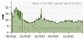 Preistrend fr TRANSCEND JetFlash 780