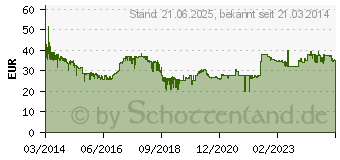 Preistrend fr TRANSCEND Ultimate SDXC UHS-I U3