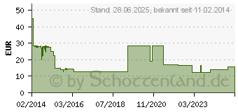 Preistrend fr G DATA Total Protection 2015 - 1-Jahres-Lizenz