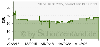 Preistrend fr ANSMANN NiZn Charger fr Nickel Zink Akkus (1001-0013)