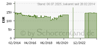 Preistrend fr Continental ContiRoadAttack 2 EVO 190/50ZR17 73W