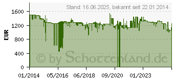 Preistrend fr PANASONIC H-NS043E