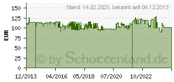 Preistrend fr FUNKWERK DABENDORF Elmeg Dect150