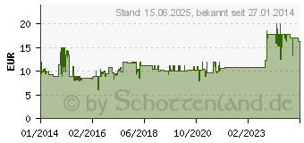 Preistrend fr 50x Spindel VERBATIM CD-R (43794) bedruckbar