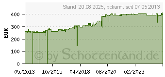 Preistrend fr ZYXEL - Lizenz - 8 zustzliche Zugriffspunkte - fr ZyXEL NXC2500 (LIC-AP-ZZ0003F)