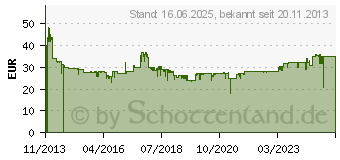 Preistrend fr BRAUN Kombipack 70B black NEW (092223)