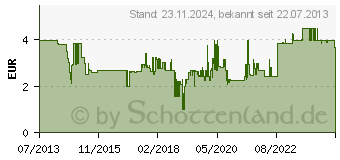 Preistrend fr BOSCH 1600A00151 Lamellenrolle 5 mm Krnung 120 1 St. Passend fr PRR 250