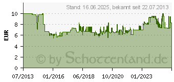 Preistrend fr BOSCH 1600A0014V Lamellenrolle 60 mm Krnung 80 1 St. Passend fr PRR 250