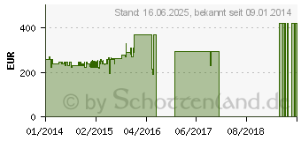 Preistrend fr HP COMPAQ 15 Serie