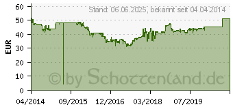 Preistrend fr SAPPHIRE Radeon R5 230 2GB DDR3 LP (11233-02-xxG)