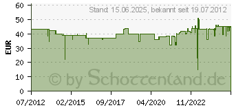 Preistrend fr LUPOSAN Hundefutter Lupo Sensitiv 24/10 fr problemfreie Ernhrung