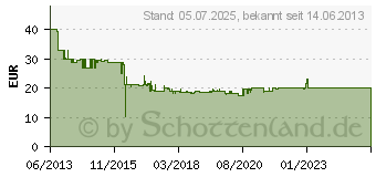 Preistrend fr PAULMANN Function YourLED Basisset 3m Warmwei 9,6W 230/12V 24VA Wei Kunststoff (70320)