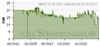 Preistrend fr WALIMEX Rohrklemme mit Kugelkopf (17931)