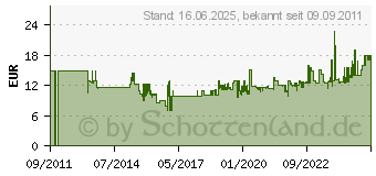 Preistrend fr WOLF-GARTEN Wolf Rasen-Herbst-Dnger LK-MU 100 (3835020)