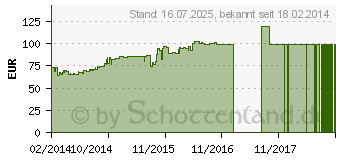 Preistrend fr POWERCOLOR Radeon R7 250 2GB DDR3 OC