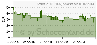 Preistrend fr REMINGTON AC5999 PRO-Air AC - Haartrockner, 2300 Watt (45506560100)