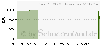 Preistrend fr ASUS N750JK-T4042H